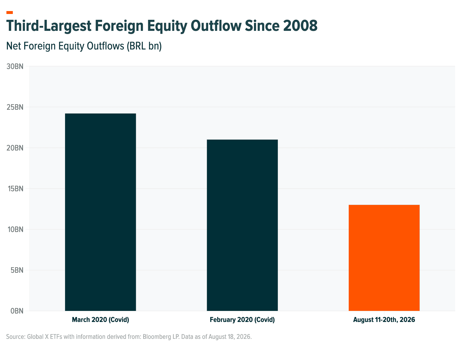 Foreign Equity Outflows (BRL bn)@2x.png
